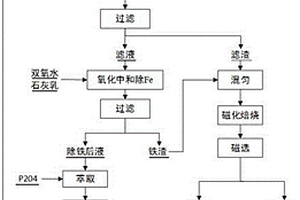 高爐瓦斯泥中鋅、鐵、碳綜合回收的方法