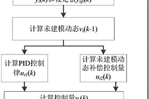信號驅動的電熔鎂爐電極電流一步最優前饋PID控制方法