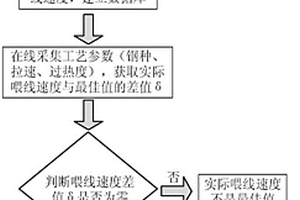 鋼連鑄結晶器喂包芯線及喂線過程的動態控制方法
