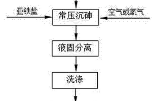 酸性復雜含砷溶液常壓沉砷的方法