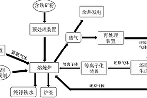 直接生產純凈鐵水的短流程工藝