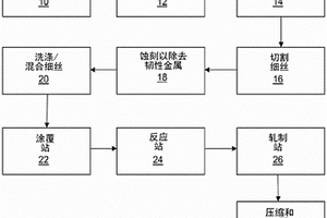 用于LIB陽極的閥金屬基底上的納米級/納米結構Si涂層