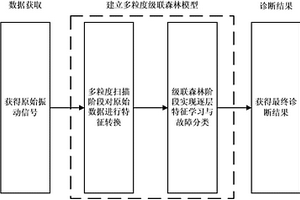基于多粒度級聯森林的水泵機組智能故障診斷方法