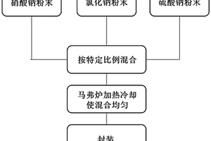 高性能中高溫鈉基相變儲能材料及其制備方法