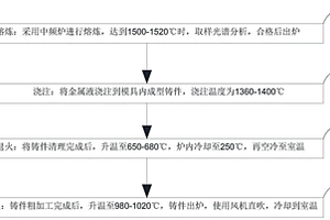 高鉻鑄鐵耐磨材料及生產工藝