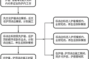 爐體澆注料快速施工方法