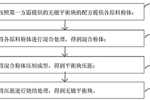 無磁平衡塊及其制備方法、壓縮機
