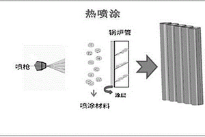 基于激光重熔技術的鍋爐四管防腐涂層制備方法