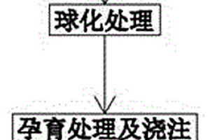 高強度球墨鑄鐵及其制備方法