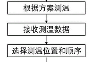 焦爐部分立火道頂部封堵的橫排溫度處理方法