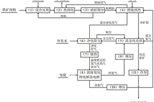 鐵礦細粉氫能高效流態化還原的方法