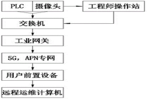 用于工業控制系統5G遠程運維裝置