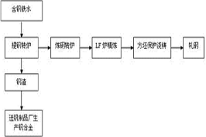 利用含釩鐵水冶煉ER70S-6焊絲鋼的工藝