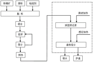 電磁加熱含碳球團連續直接煉鋼方法