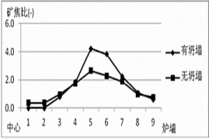高爐礦焦比及氣流分布調整的模型實驗方法
