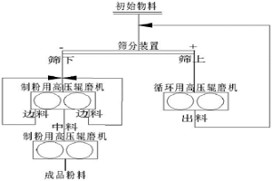 粗粒級鐵精礦制粉系統及方法
