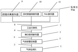 有毒有害氣體含量監控系統
