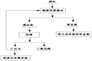 從分銀爐吹煉過程產生的煙灰中分離碲的方法