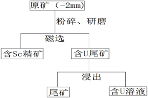 含鈧鈾礦中分離鈧、鈾的方法