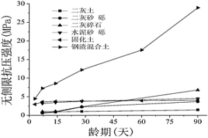 新型鋼渣混合土道路基層材料及制備方法