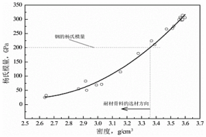 低楊氏模量化的浸入式水口內襯材料