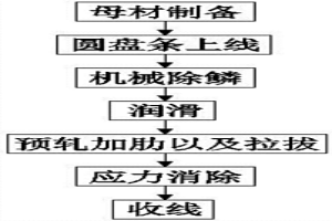 省略低溫退火處理的CRB600H及其軋制工藝