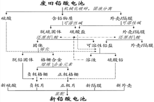 鉛酸電池的循環生產方法