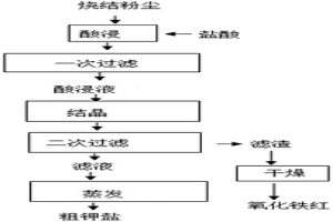 處理燒結粉塵的系統及方法