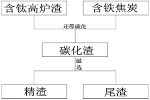含钛高炉渣中钛元素的选择性富集长大分离方法