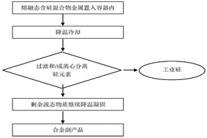 分離含硅混合物收得工業硅的方法