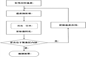 采用空間密度聚類DBSCAN預報連鑄結晶器漏鋼的方法