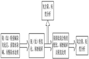 高純超細釩鉻鈦混合粉的制備方法