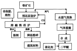 利用熔融還原煉鐵排放尾氣制備二甲醚的方法