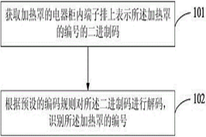 對罩式退火爐的加熱罩進行識別的方法和裝置