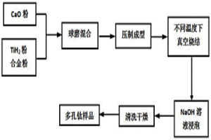 基于TiH<Sub>2</Sub>添加CaO制備多孔鈦及鈦合金的方法