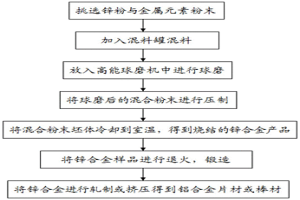 通過金屬粉末燒結制備鋅合金可降解材料的方法