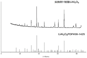 從廢舊鋰離子電池中回收、制備LiAl<Sub>5</Sub>O<Sub>8</Sub>的方法