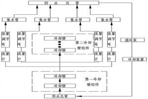 高爐冷卻強度分段式控制系統