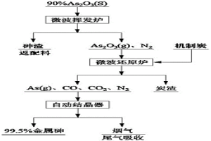 粗白砷制備金屬砷的工藝及其設備