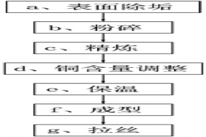 廢雜銅生產銅合金棒材的方法