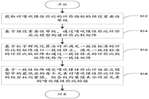 噴吹煤性價比評價方法、裝置、電子設備及存儲介質