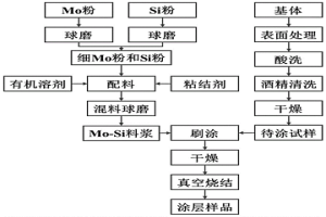 通過料漿燒結制備硅化鉬涂層的方法