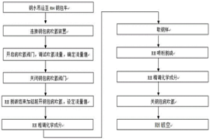 提高高牌號無取向硅鋼硅含量穩定性的控制方法