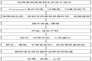 非調質活塞桿用鋼的制備方法