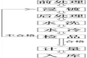 全自動循環式表面處理工藝