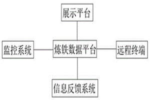 大數據在煉鐵系統內應用的方法