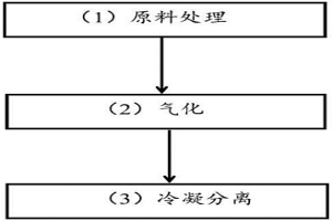 利用沸點差別回收鎂精煉熔劑廢渣的方法及設備