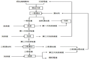 利用鈣化焙燒熟料提釩和浸出洗滌液循環利用的方法
