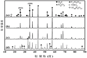 B4C-Al<Sub>2</Sub>O<Sub>3</Sub>復相陶瓷的制備方法