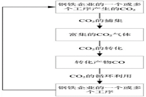 鋼鐵流程CO2轉化循環利用的方法及系統